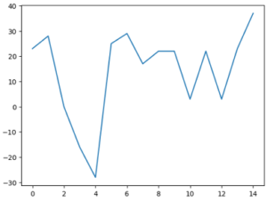 This image shows a non skewed distribution with no outlier
